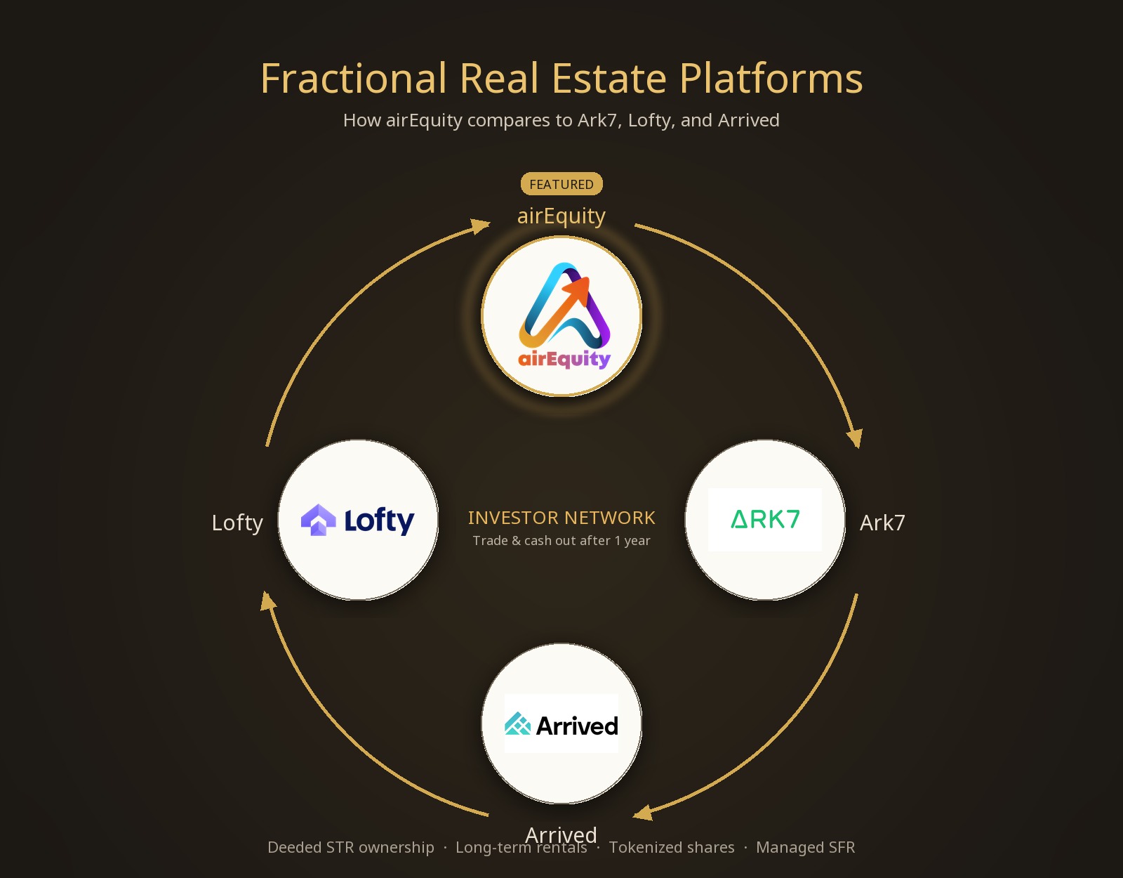 airEquity vs. Ark7, Lofty, and Arrived: How the Fractional Real Estate Platforms Actually Compare