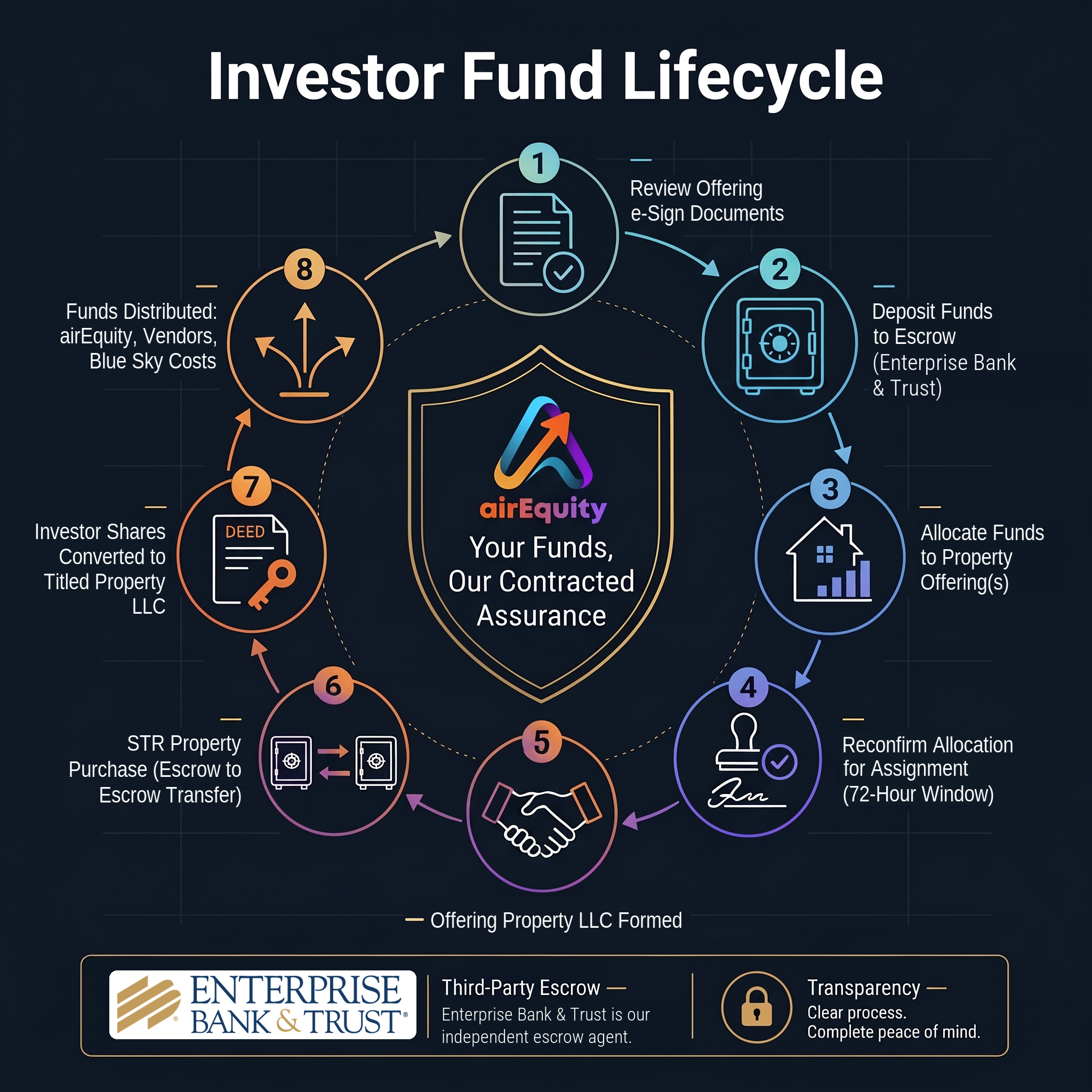 airEquity investor fund lifecycle showing 8 steps from e-signing offering documents through escrow deposit, allocation and reconfirmation, Property LLC formation, escrow-to-escrow property purchase, share conversion to the titled Property LLC, and final disbursements — all managed through third-party escrow